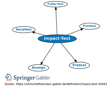 test impact mean in assessment|impact test definition.